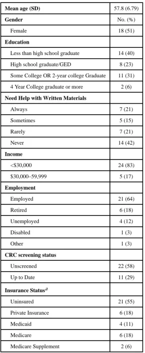 Table 1 Participant Demographics (focus groups + surveys, n=38)