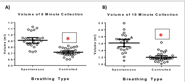 Figure 3. Comparison of EBC volume by collection time and method with mean and 95% con ﬁdence interval displayed