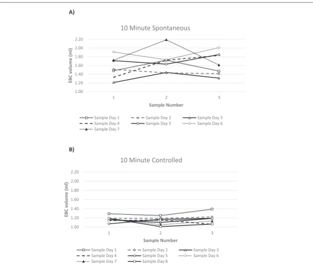 Figure 4. Variability of EBC volume by sample set. Variability within sample sets using controlled EBC collection method is signi ﬁcantly reduced in comparison to spontaneous breathing method