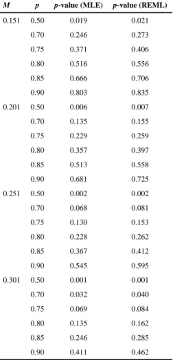 Table 2 p-Values for testing H 0b  : P(β l  ≤ M) = p.