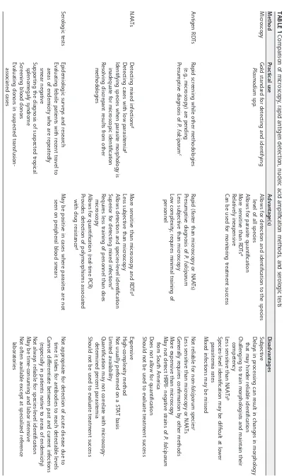 TABLE 1 Comparison of microscopy, rapid antigen detection, nucleic acid ampliﬁcation methods, and serologic tests