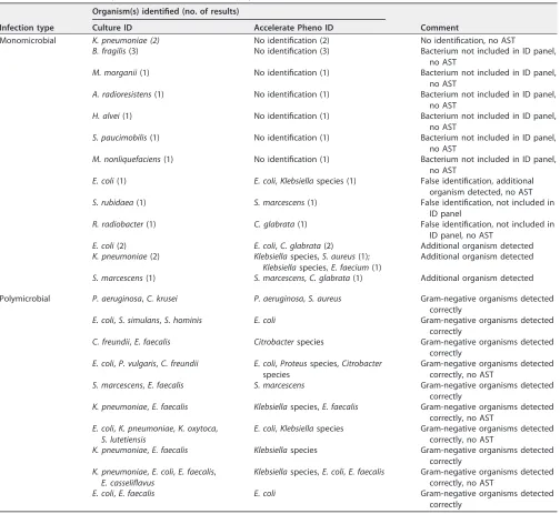 TABLE 1 Overview of discrepant identiﬁcation results and polymicrobial BSI infectionsa