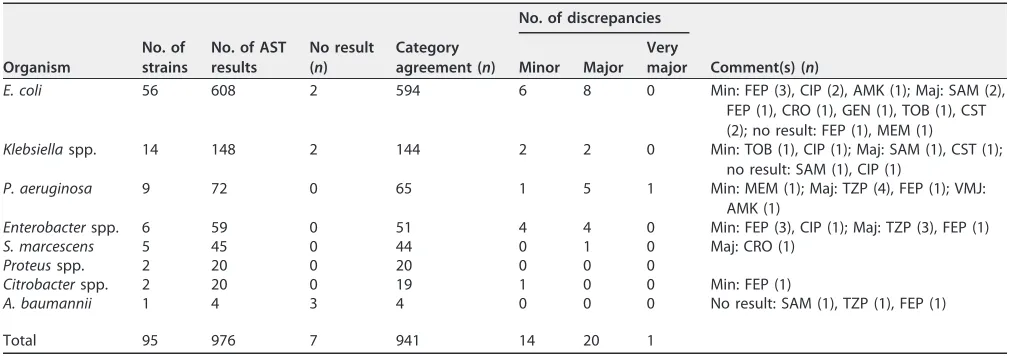 TABLE 2 AST results of the Accelerate Pheno system compared to culture-based ASTa