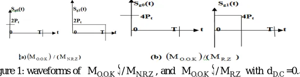Figure 1: waveforms of M