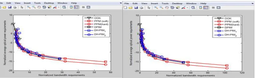 Figure 2 & 3 Normalized bandwidth and Normalized average optical power requirements  at bit resolution =1:3 and 1:4 