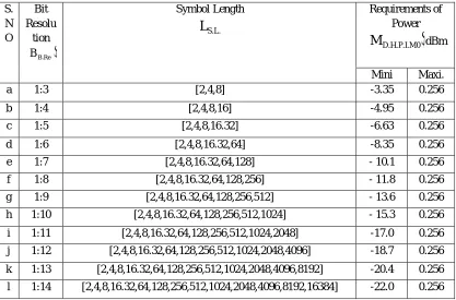 Figure: 10 & 11 Normalized bandwidth and Normalized average optical power requirements   at bit resolution =1:11 and 1:12 
