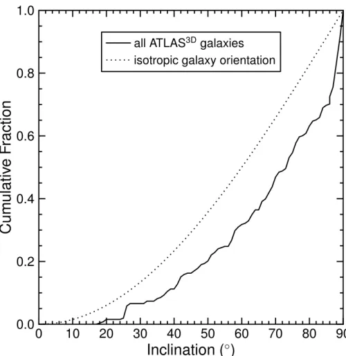 Figure 2.1: Distribution of the JAM model inclinations of all the ATLAS 3D ETGs compared to an isotropic distribution of inclinations