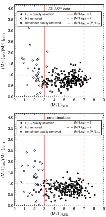 Figure 2.3: For the same data as Figure 2.2 this shows the dependency of the IMF mismatch parameter on (M /L) SED 