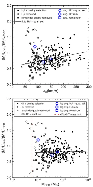 Figure 2.4: ATLAS 3D data for the IMF mismatch parameter α = (M /L) kin /(M /L) SED as a function of the effective velocity dispersion (top panel) and the mass measured from SED fitting assuming a Salpeter IMF (bottom panel)