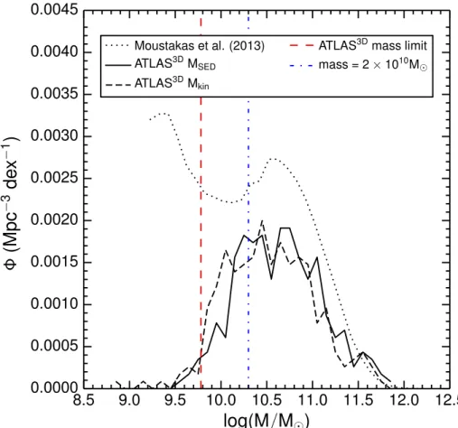 Figure 2.5: The galaxy stellar mass function (GSMF) for all ATLAS 3D ETGs as a function of respectively M SED from SED fitting (solid curve) or M kin from JAM model fitting (dashed curve)