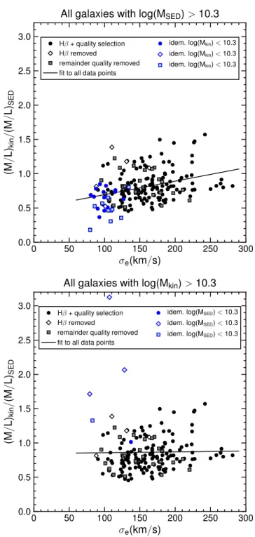 Figure 2.7: Trend of the IMF mismatch parameter α = (M /L) kin /(M /L) SED with velocity dispersion for all ETGs with M SED > 10 10.3 M ⊙ (top panel), or M kin > 10 10.3 M ⊙ (bottom panel)