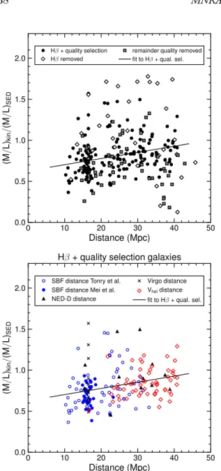 Figure 2.8: The IMF mismatch parameter α = (M /L) kin /(M /L) SED versus distance. Top panel: for the high-quality galaxies there is a clear trend with distance (Pearson R 2 = 0.08, Spearman R 2 = 0.12)