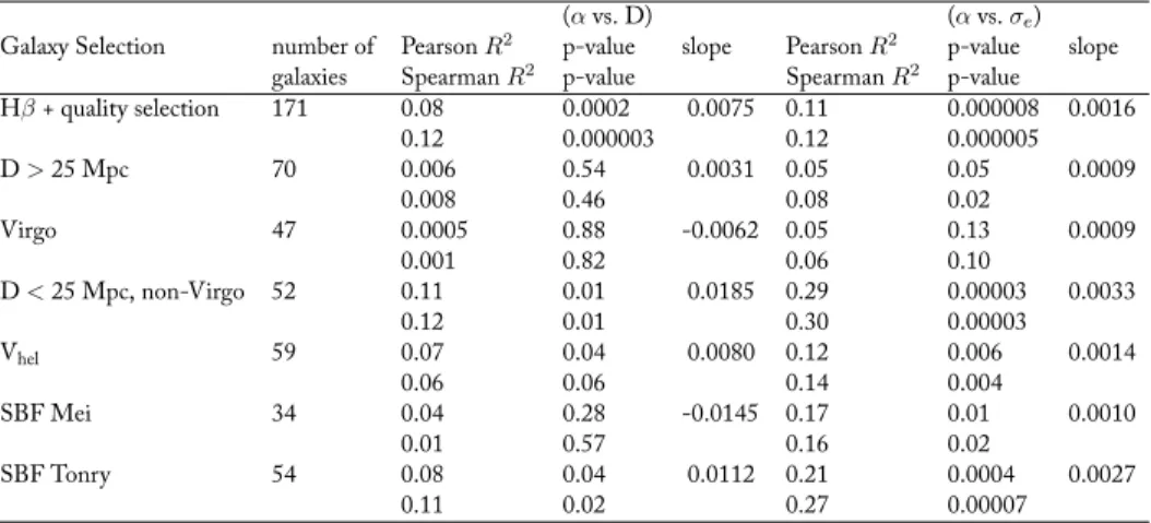 Table 2.3: Trend of the IMF mismatch parameter with both distance D (columns 3-5) and effective velocity dispersion σ e (columns 6-8)