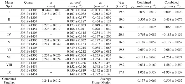 Table 3. Fitting results of parallax and proper motion for four 22 GHz water maser spots present in S 269 with respect to two ex- ex-tragalactic continuum sources, under the usual assumption that the quasars are stationary during our observations