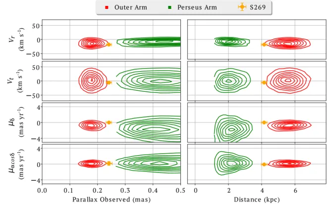 Fig. 6. Radial velocity (V r ), transversal velocity (V t ) and proper motion for S 269 seen from the Sun as a function of observed parallax (left plots) and distance (right plots)