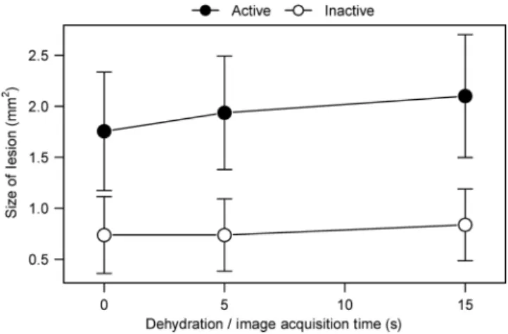 Figure 3 similarly presents the effect of dehydration on the size of the lesions as assessed by QLF