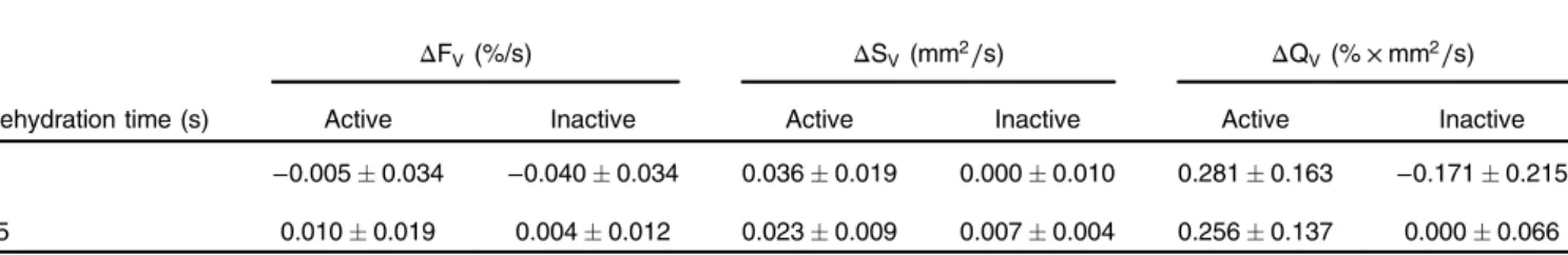 Table 1 presents the average and standard error of the changes-in-QLF variables per second (ΔQLF V ) for the active and inactive groups