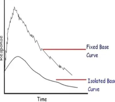 Fig 3. Isolated base system on earthquake. 