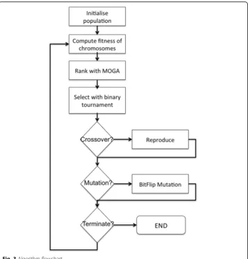 Fig. 3 Algorithm flowchart