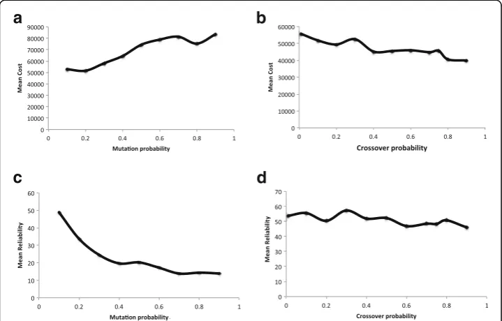 Fig. 4 Performance of NSGA2 with different crossover and mutation rates (on Problem 1)