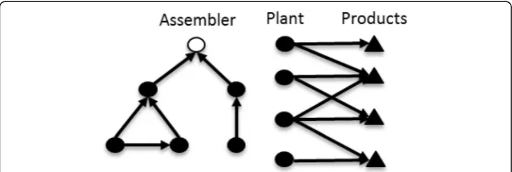 Table 1 Example approaches to reliable supply chain design optimisation