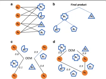 Fig. 2. Each of the four suppliers have multiple capabilities, and the cost of producing a