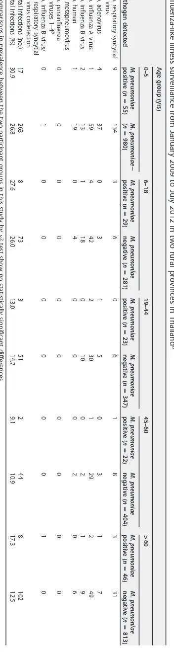 TABLE 2 Detection of viral respiratory pathogens by singleplex reverse transcriptase PCR assays in nasopharyngeal specimens collected from hospitalized patients enrolled in