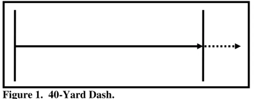 Figure 1. 40-Yard Dash.