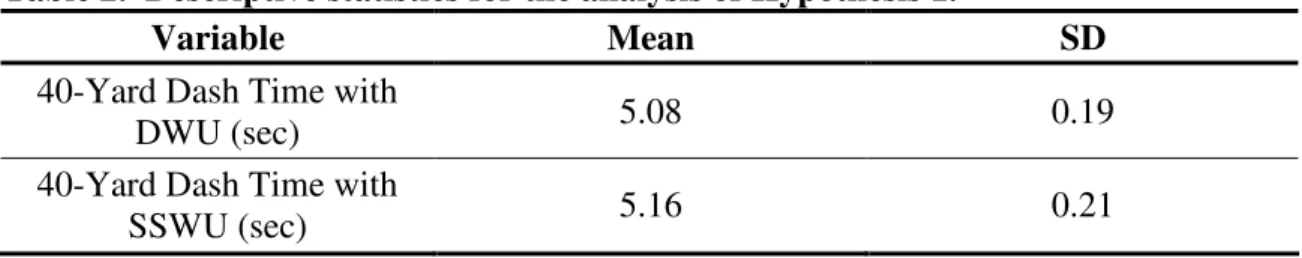 Table 2. Descriptive statistics for the analysis of Hypothesis 1.