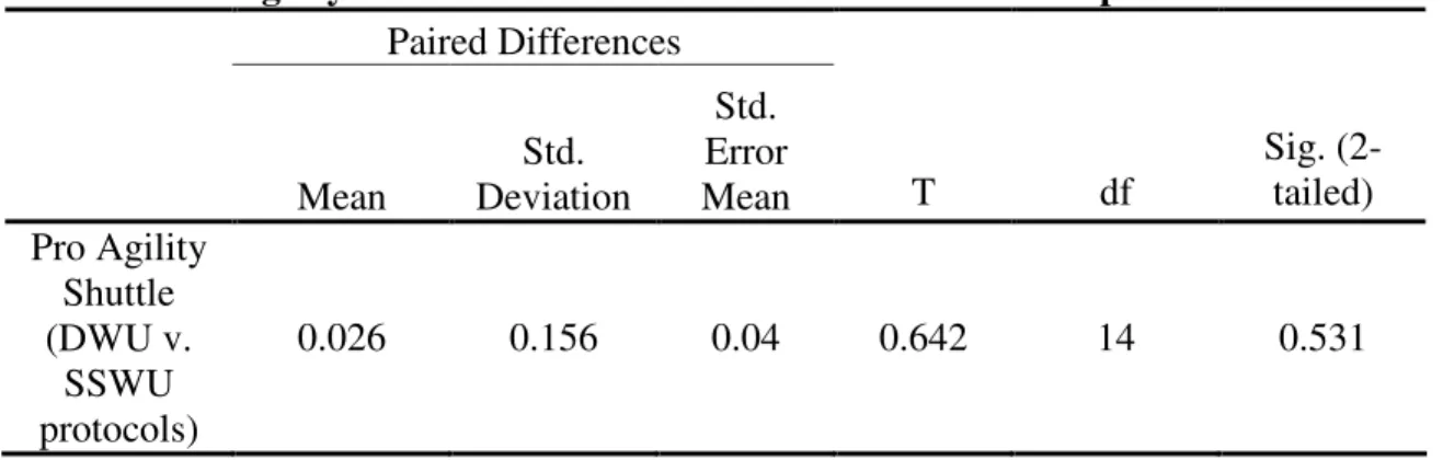 Table 5. Pro Agility Shuttle times between the DWU and SSWU protocols.
