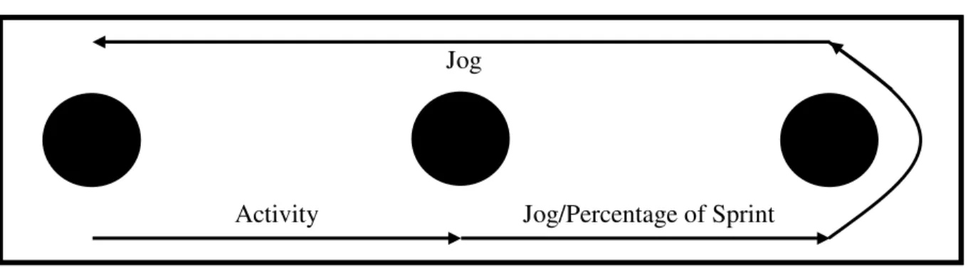 Figure 3. Overview of Dynamic Warm-Up Format