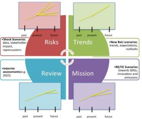Figure 4 illustrates that those different types of scenario processes can be aligned with stages of  decision-making processes