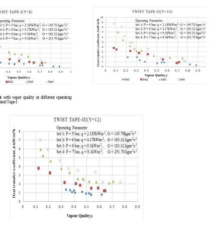 Fig.3Heat transfer coefficient with vapor quality at different operating   parameters sets by using Twisted Tape I  