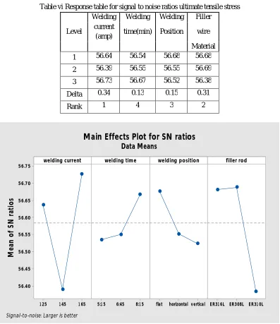 Table vi Response table for signal to noise ratios ultimate tensile stress 