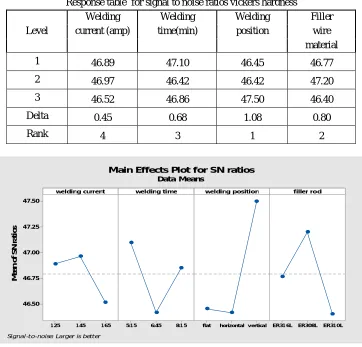 Table vii Response table  for signal to noise ratios vickers hardness 