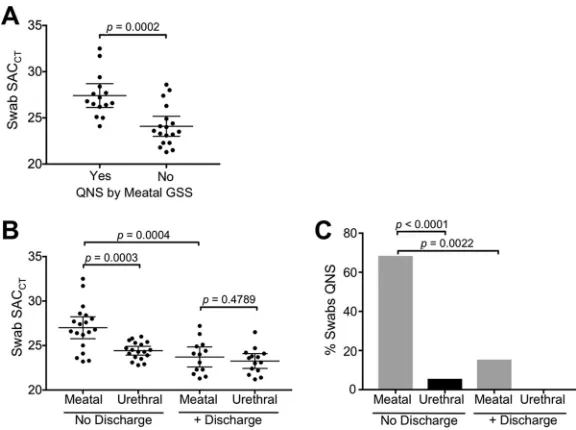 FIG 1 Comparison of cellular content and percentage QNS in meatal versus urethral swabs in thecellular material