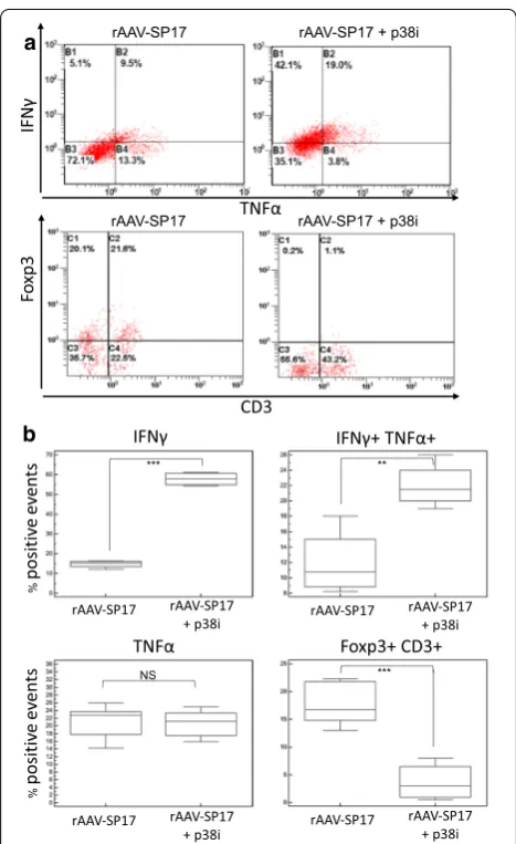 Fig. 6 Flow cytometry analysis of DC‑primed autologous PBMCs derived from human subjects