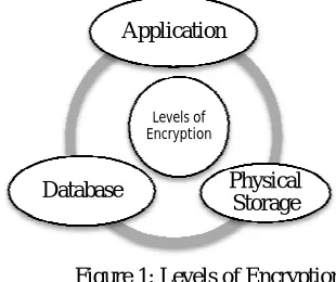Figure 1: Levels of Encryption  