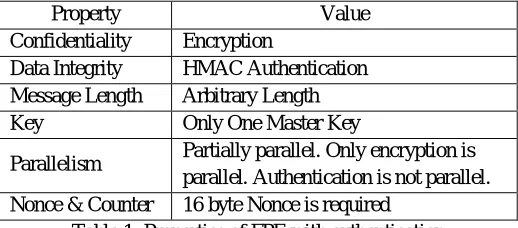 Figure 3 : Format Preserving Encryption with authentication 