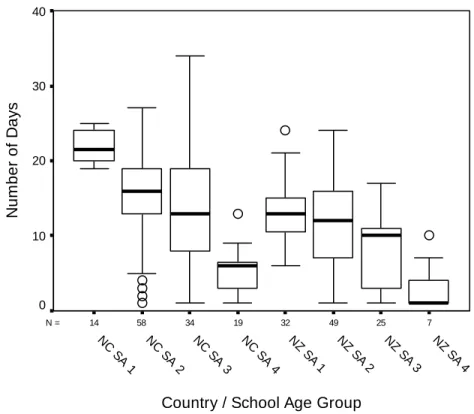 Figure 4.1 Variation in number of writing samples days for 