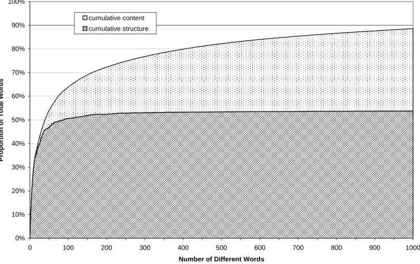 Figure 4.4 Proportion of total words represented by varying numbers of different words.