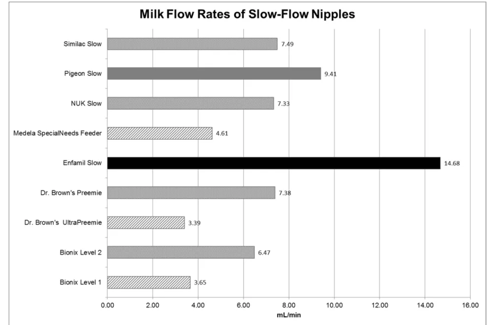 Figure 2.6. Milk flow rates of slow-flow nipples (mL/min). Nipples of the same color/pattern indicate that they are comparable in flow rate