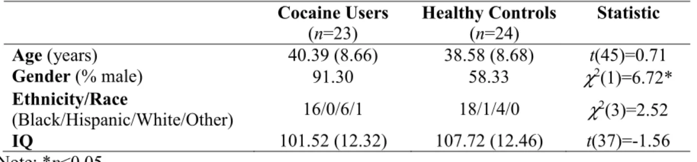 Table 1. Means (and standard deviations) of self-report sample characteristics  Cocaine Users  (n=23)  Healthy Controls  (n=24)  Statistic  Age (years)  40.39 (8.66)  38.58 (8.68)  t(45)=0.71  Gender (% male)  91.30  58.33  χ 2 (1)=6.72*  Ethnicity/Race  (