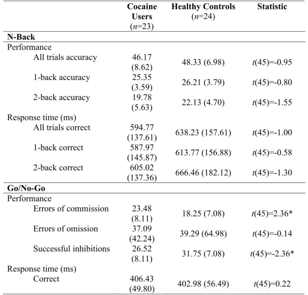 Table 3. Task performance on the N-Back and Go/No-Go  Cocaine  Users  (n=23)  Healthy Controls (n=24)  Statistic  N-Back  Performance 