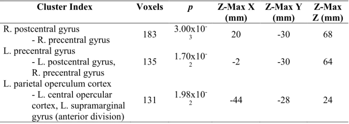 Table 4. Clusters and max Z-values in response to working memory load [(2-Back)-(1-Back)] 