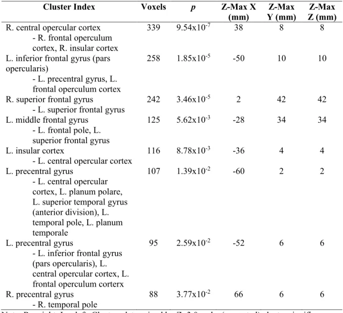 Table 5. Clusters and max Z-values in response to working memory load [(2-Back)-(1-Back)] 
