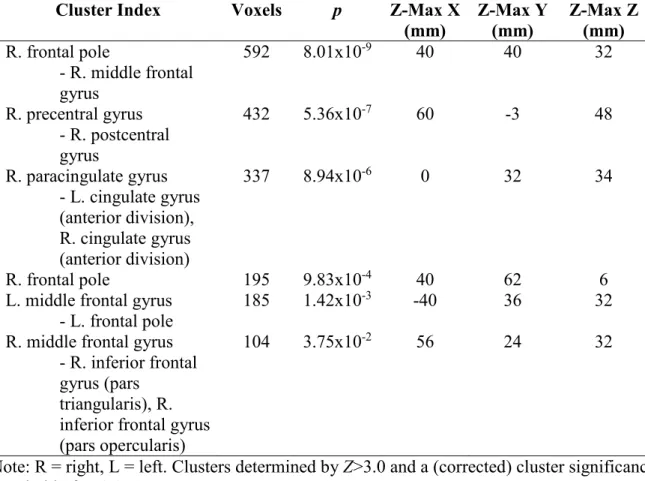 Table 6. Clusters and max Z-values in response to working memory load [(2-back)-(1-back)] for  the contrast of cocaine users < healthy controls