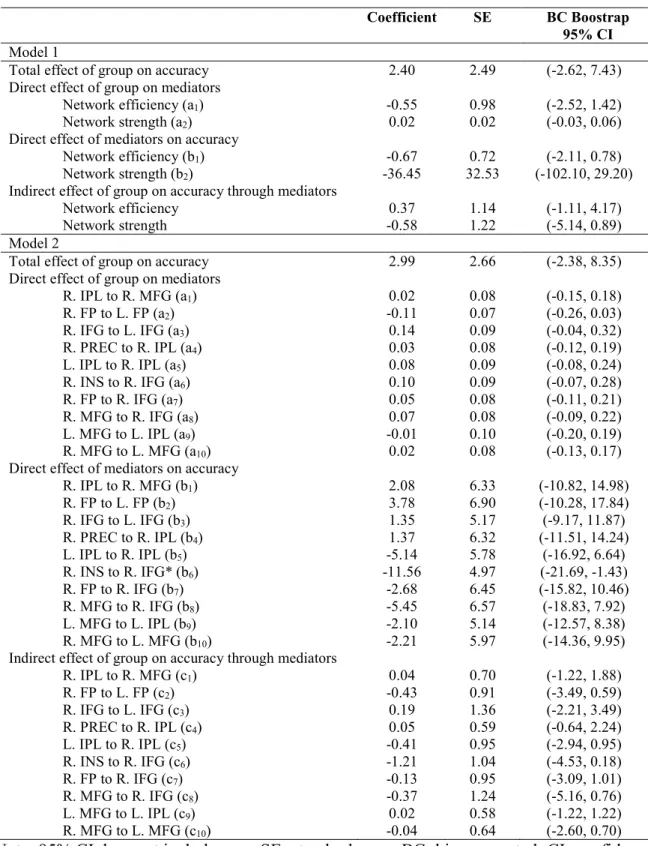 Table 7. Aim 1 mediation results of mediators in the relationship between group and working  memory task performance (accuracy), adjusted for gender 