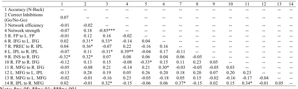 Table 9. Correlations (r) between study variables  1  2  3  4  5  6  7  8  9  10  11  12  13  14  1 Accuracy (N-Back)  --  --  --  --  --  --  --  --  --  --  --  --  --  --  2 Correct Inhibitions  (Go/No-Go)  0.07  --  --  --  --  --  --  --  --  --  --  