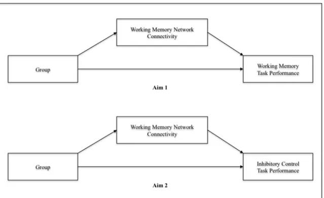 Figure 1. Conceptual models for Aims 1 and 2. 